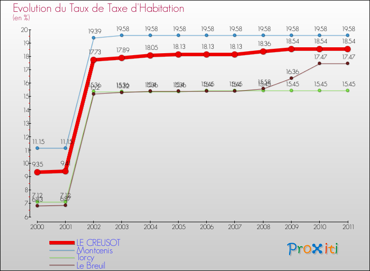 Evolution du taux de la taxe d'habitation pour LE CREUSOT et les communes proches Comparaison des taux de la taxe d'habitation pour LE CREUSOT et les communes voisines