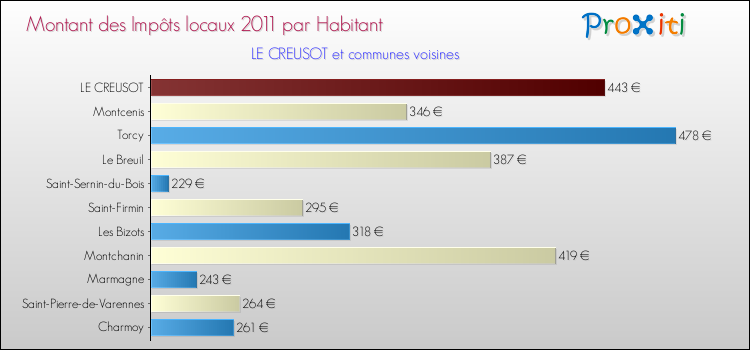Montant des impôts locaux par Habitant pour LE CREUSOT et les communes proches Comparaison des impôts locaux par habitant pour LE CREUSOT et les communes voisines
