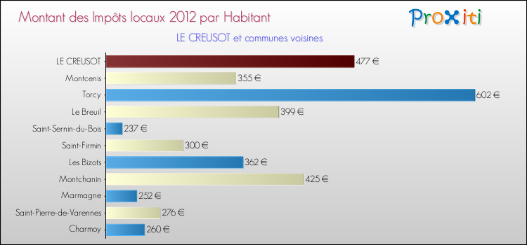 Montant des impôts locaux par Habitant pour LE CREUSOT et les communes proches Comparaison des impôts locaux par habitant pour LE CREUSOT et les communes voisines