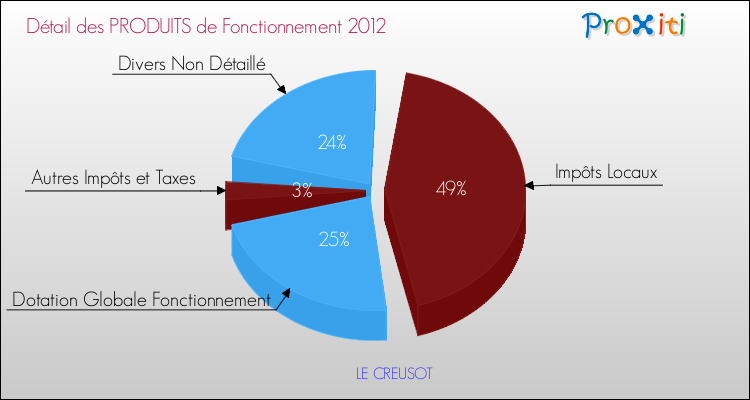 Décomposition du Budget de Fonctionnement 2012 de la commune de LE CREUSOT Budget de Fonctionnement 2012 pour la commune de LE CREUSOT