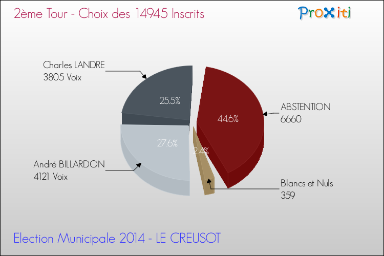 Résultats par rapport aux inscrits au 2ème Tour des Elections Municipales 2014 de la commune de LE CREUSOT Elections Municipales 2014 - Résultats par rapport aux inscrits au 2ème Tour pour la commune de LE CREUSOT