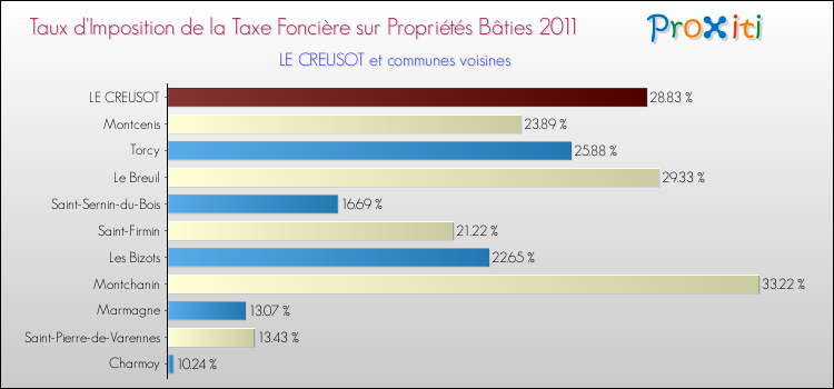 Taux d'imposition de la taxe foncière sur le bati 2011 pour LE CREUSOT et les communes proches Comparaison des taux d'imposition de la taxe foncière sur le bati 2011 pour LE CREUSOT et les communes voisines