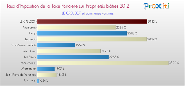 Taux d'imposition de la taxe foncière sur le bati 2012 pour LE CREUSOT et les communes proches Comparaison des taux d'imposition de la taxe foncière sur le bati 2012 pour LE CREUSOT et les communes voisines