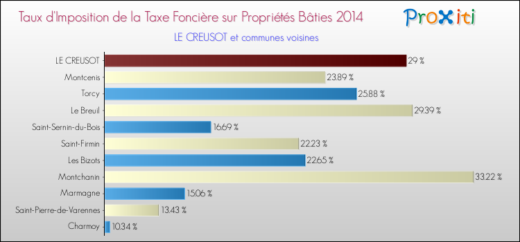 Taux d'imposition de la taxe foncière sur le bati 2014 pour LE CREUSOT et les communes proches Comparaison des taux d'imposition de la taxe foncière sur le bati 2014 pour LE CREUSOT et les communes voisines