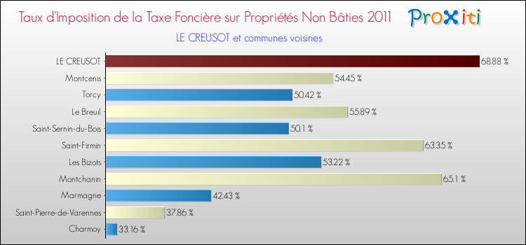 Taux d'imposition de la taxe foncière sur les immeubles et terrains non batis 2011 pour LE CREUSOT et les communes proches Comparaison des taux d'imposition de la taxe foncière sur les immeubles et terrains non batis 2011 pour LE CREUSOT et les communes voisines