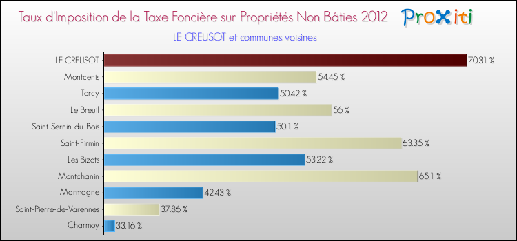 Taux d'imposition de la taxe foncière sur les immeubles et terrains non batis 2012 pour LE CREUSOT et les communes proches Comparaison des taux d'imposition de la taxe foncière sur les immeubles et terrains non batis 2012 pour LE CREUSOT et les communes voisines