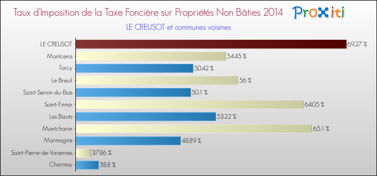 Taux d'imposition de la taxe foncière sur les immeubles et terrains non batis 2014 pour LE CREUSOT et les communes proches Comparaison des taux d'imposition de la taxe foncière sur les immeubles et terrains non batis 2014 pour LE CREUSOT et les communes voisines
