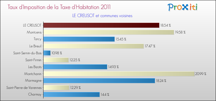 Taux d'imposition de la taxe d'habitation 2011 pour LE CREUSOT et les communes proches Comparaison des taux d'imposition de la taxe d'habitation 2011 pour LE CREUSOT et les communes voisines