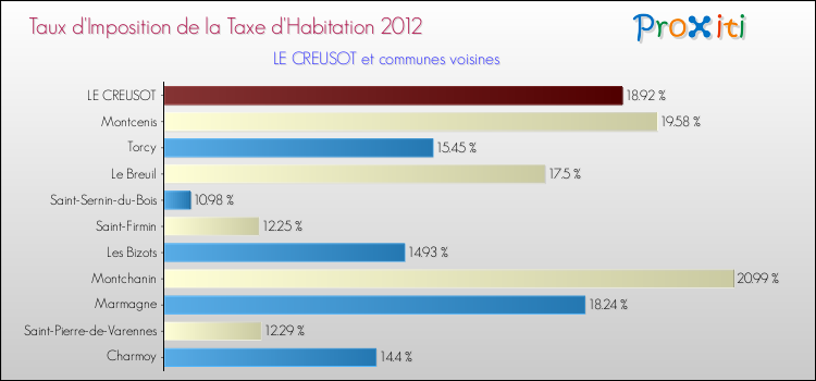 Taux d'imposition de la taxe d'habitation 2012 pour LE CREUSOT et les communes proches Comparaison des taux d'imposition de la taxe d'habitation 2012 pour LE CREUSOT et les communes voisines