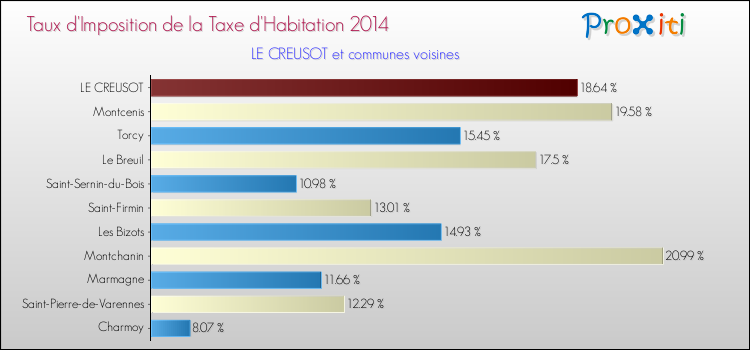 Taux d'imposition de la taxe d'habitation 2014 pour LE CREUSOT et les communes proches Comparaison des taux d'imposition de la taxe d'habitation 2014 pour LE CREUSOT et les communes voisines