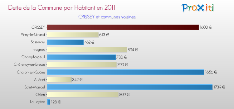Dette par habitant de la commune en 2011 pour CRISSEY et les communes proches Comparaison de la dette par habitant de la commune en 2011 pour CRISSEY et les communes voisines