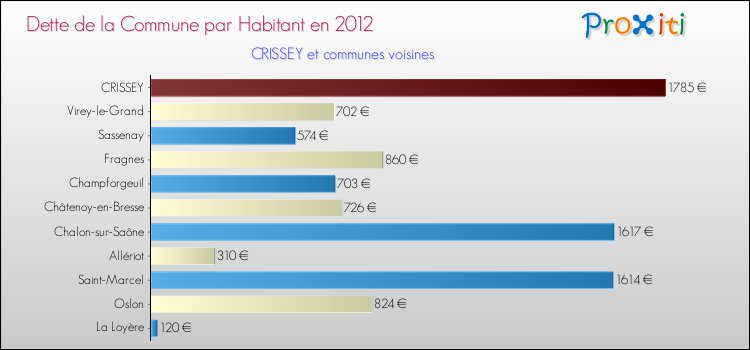 Dette par habitant de la commune en 2012 pour CRISSEY et les communes proches Comparaison de la dette par habitant de la commune en 2012 pour CRISSEY et les communes voisines
