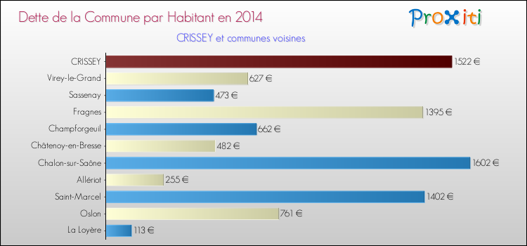 Dette par habitant de la commune en 2014 pour CRISSEY et les communes proches Comparaison de la dette par habitant de la commune en 2014 pour CRISSEY et les communes voisines