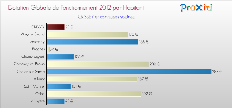 Montant des dotations globales de fonctionnement DGF par Habitant pour CRISSEY et les communes proches Comparaison des des dotations globales de fonctionnement DGF par habitant pour CRISSEY et les communes voisines