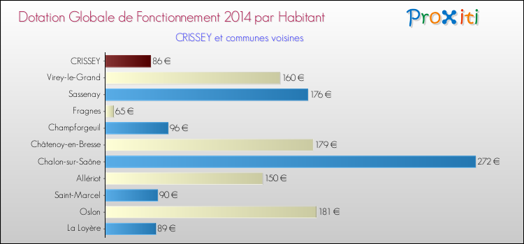 Montant des dotations globales de fonctionnement DGF par Habitant pour CRISSEY et les communes proches en 2014. Comparaison des des dotations globales de fonctionnement DGF par habitant pour CRISSEY et les communes voisines en 2014.