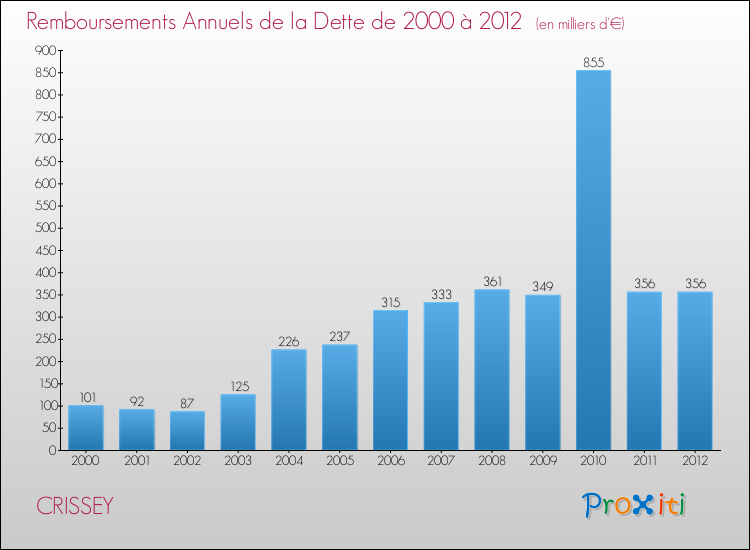 Evolution de l'annuité de la dette pour la commune de CRISSEY de 2000 à 2012 Annuités de la dette pour CRISSEY de 2000 à 2012