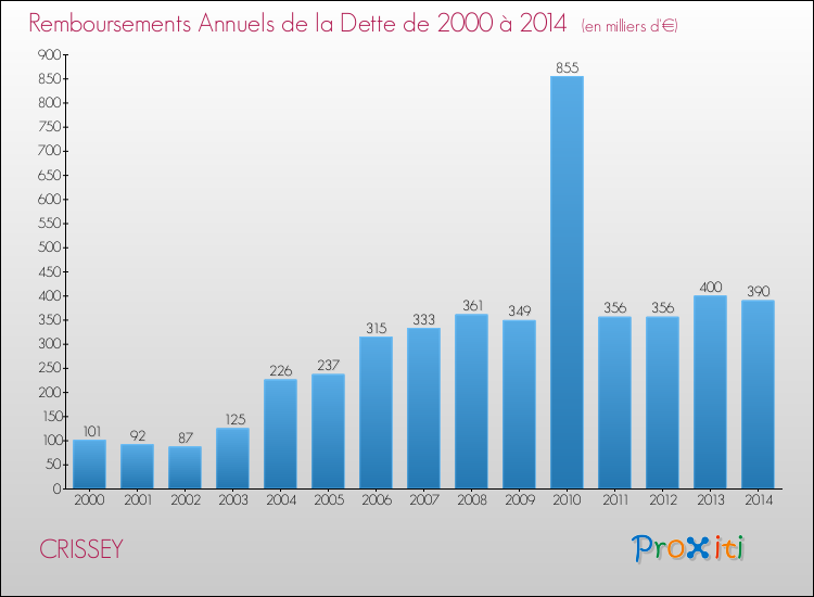 Evolution de l'annuité de la dette pour la commune de CRISSEY de 2000 à 2014 Annuités de la dette pour CRISSEY de 2000 à 2014