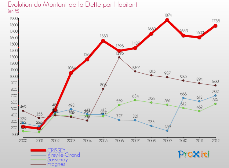 Evolution de la dette par habitant pour la commune de CRISSEY et les communes proches de 2000 à 2012 Comparaison de la dette par habitant pour CRISSEY et les communes voisines de 2000 à 2012