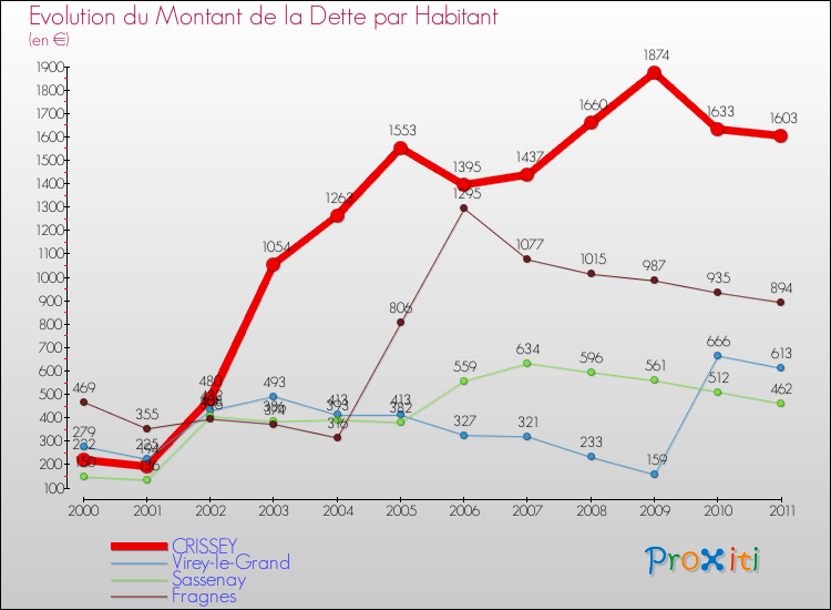 Evolution de la dette par habitant pour la commune de CRISSEY et les communes proches Comparaison de la dette par habitant pour CRISSEY et les communes voisines