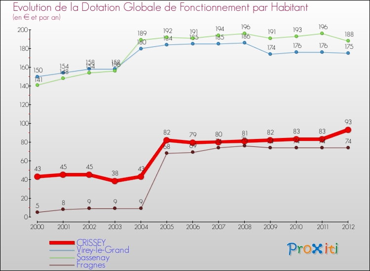 Evolution et montant de la dotation globale de fonctionnement par Habitant pour CRISSEY et les communes proches Comparaison des dotations globales de fonctionnement par habitant pour CRISSEY et les communes voisines