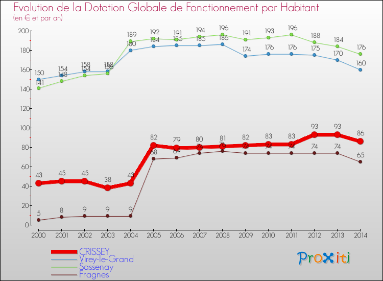 Evolution et montant de la dotation globale de fonctionnement par Habitant pour CRISSEY et les communes proches de 2000 à 2014. Comparaison des dotations globales de fonctionnement par habitant pour CRISSEY et les communes voisines de 2000 à 2014.
