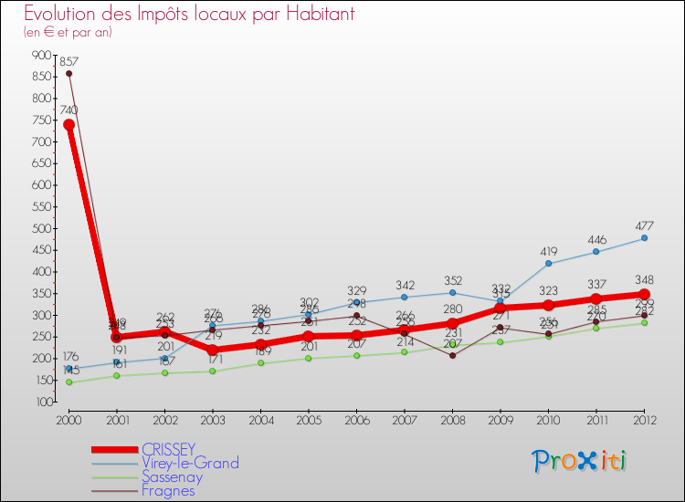 Evolution et montant des impôts locaux par Habitant pour CRISSEY et les communes proches Comparaison des impôts locaux par habitant pour CRISSEY et les communes voisines