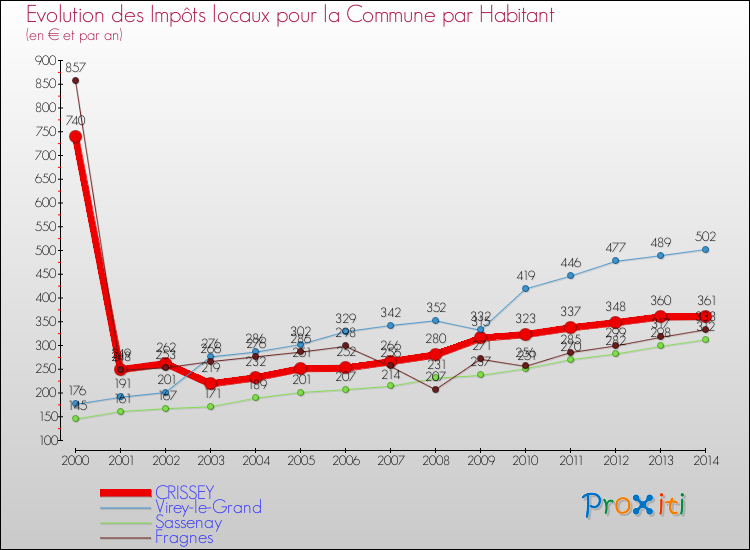 Evolution et montant des impôts locaux par Habitant pour CRISSEY et les communes proches de 2000 à 2014 Comparaison des impôts locaux par habitant pour CRISSEY et les communes voisines de 2000 à 2014