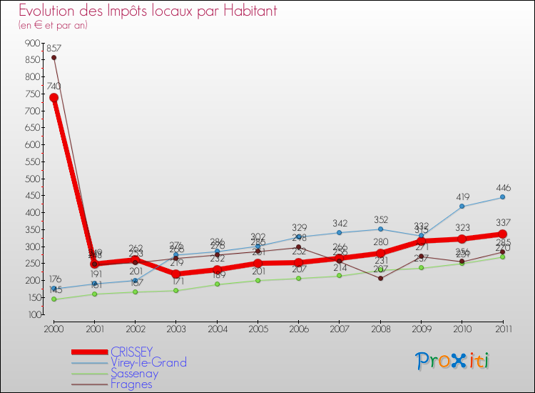 Evolution et montant des impôts locaux par Habitant pour CRISSEY et les communes proches Comparaison des impôts locaux par habitant pour CRISSEY et les communes voisines