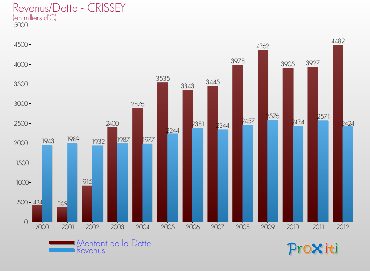 Evolution comparée de la dette et des revenus pour la commune de CRISSEY de 2000 à 2012 Comparaison de la dette et des revenus pour CRISSEY de 2000 à 2012