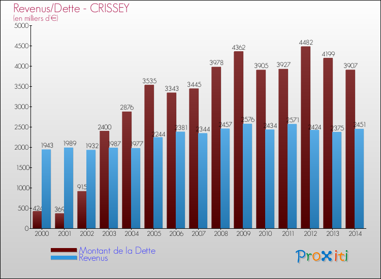 Evolution comparée de la dette et des revenus pour la commune de CRISSEY de 2000 à 2014 Comparaison de la dette et des revenus pour CRISSEY de 2000 à 2014