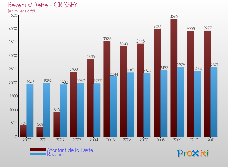 Evolution comparée de la dette et des revenus pour la commune de CRISSEY de 2000 à 2011 Comparaison de la dette et des revenus pour CRISSEY de 2000 à 2011