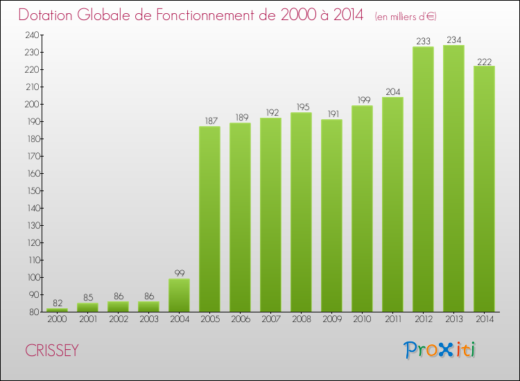 Evolution du montant de la Dotation Globale de Fonctionnement pour la commune de CRISSEY de 2000 à 2014 Evolution du montant de la Dotation Globale de Fonctionnement pour CRISSEY de 2000 à 2014