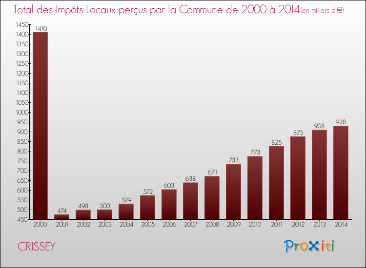 Evolution des Impôts Locaux pour la commune de CRISSEY de 2000 à 2014 Evolution des Impôts Locaux pour CRISSEY de 2000 à 2014