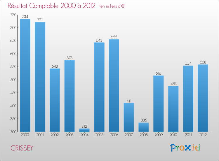 Evolution du résultat comptable pour la commune de CRISSEY de 2000 à 2012 Evolution du résultat comptable pour CRISSEY de 2000 à 2012