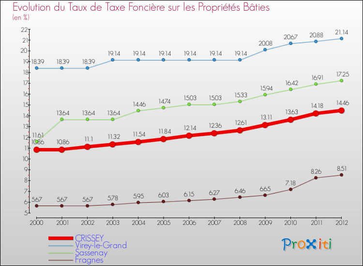 Evolution du taux de la taxe foncière sur le bati pour CRISSEY et les communes proches de 2000 à 2012 Comparaison des taux de taxe foncière sur le bati pour CRISSEY et les communes voisines de 2000 à 2012