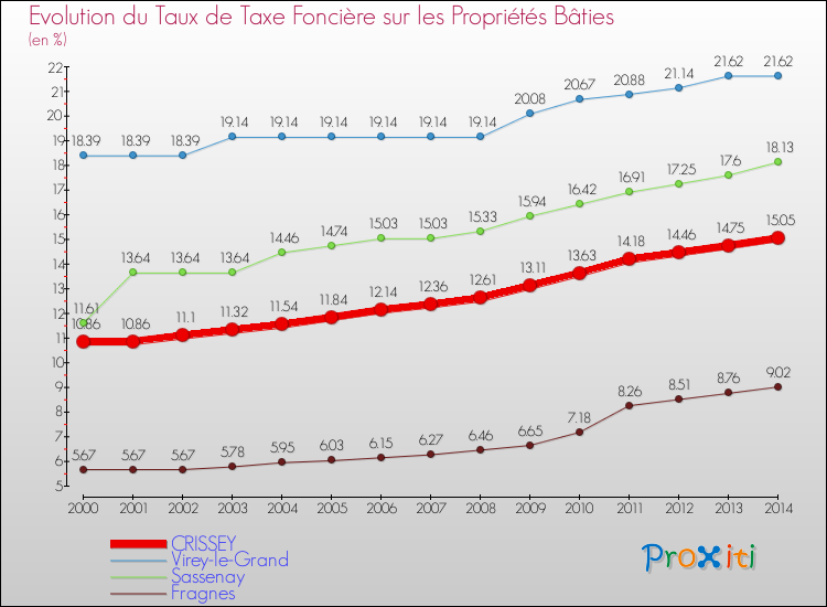 Evolution du taux de la taxe foncière sur le bati pour CRISSEY et les communes proches de 2000 à 2014 Comparaison des taux de taxe foncière sur le bati pour CRISSEY et les communes voisines de 2000 à 2014