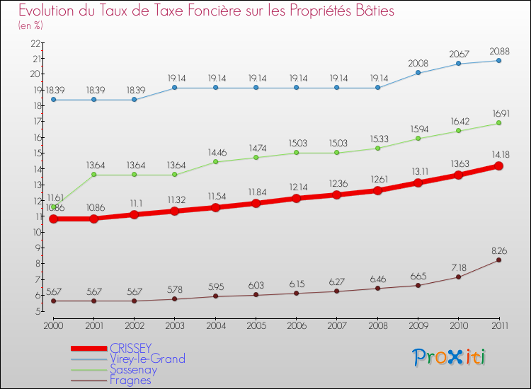 Evolution du taux de la taxe foncière sur le bati pour CRISSEY et les communes proches Comparaison des taux de taxe foncière sur le bati pour CRISSEY et les communes voisines