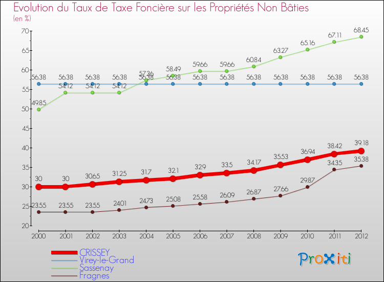 Evolution du taux de la taxe foncière sur les immeubles et terrains non batis pour CRISSEY et les communes proches de 2000 à 2012 Comparaison des taux de la taxe foncière sur les immeubles et terrains non batis pour CRISSEY et les communes voisines de 2000 à 2012