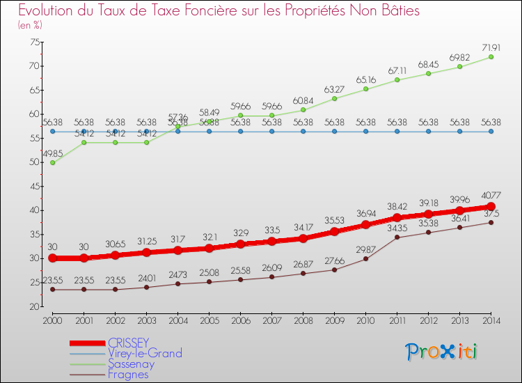 Evolution du taux de la taxe foncière sur les immeubles et terrains non batis pour CRISSEY et les communes proches de 2000 à 2014 Comparaison des taux de la taxe foncière sur les immeubles et terrains non batis pour CRISSEY et les communes voisines de 2000 à 2014