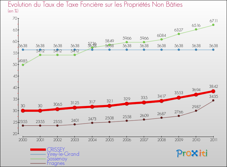 Evolution du taux de la taxe foncière sur les immeubles et terrains non batis pour CRISSEY et les communes proches Comparaison des taux de la taxe foncière sur les immeubles et terrains non batis pour CRISSEY et les communes voisines