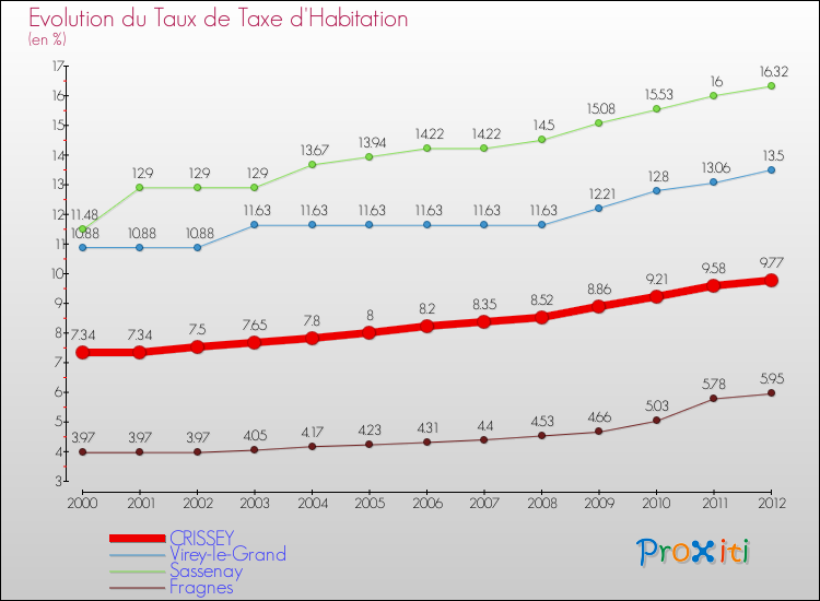 Evolution du taux de la taxe d'habitation pour CRISSEY et les communes proches Comparaison des taux de la taxe d'habitation pour CRISSEY et les communes voisines