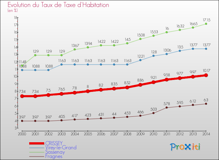 Evolution du taux de la taxe d'habitation pour CRISSEY et les communes proches de 2000 à 2014 Comparaison des taux de la taxe d'habitation pour CRISSEY et les communes voisines de 2000 à 2014