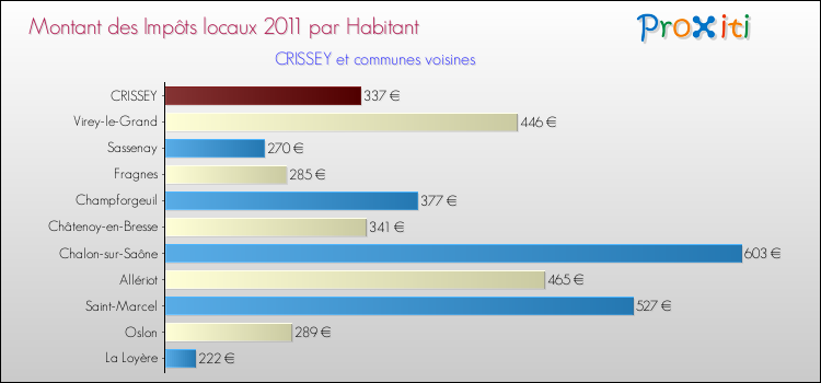 Montant des impôts locaux par Habitant pour CRISSEY et les communes proches Comparaison des impôts locaux par habitant pour CRISSEY et les communes voisines