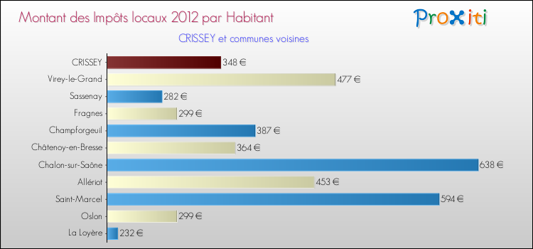 Montant des impôts locaux par Habitant pour CRISSEY et les communes proches Comparaison des impôts locaux par habitant pour CRISSEY et les communes voisines