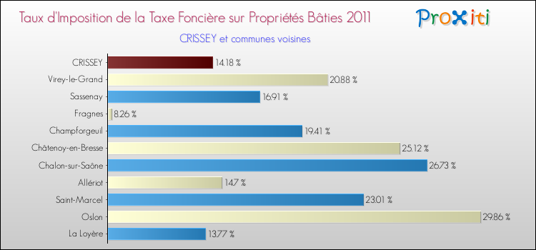 Taux d'imposition de la taxe foncière sur le bati 2011 pour CRISSEY et les communes proches Comparaison des taux d'imposition de la taxe foncière sur le bati 2011 pour CRISSEY et les communes voisines