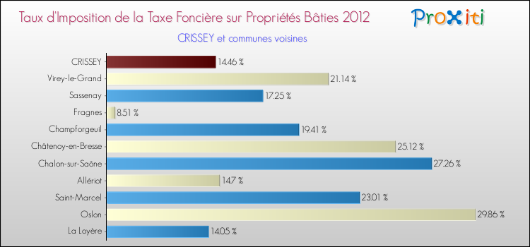 Taux d'imposition de la taxe foncière sur le bati 2012 pour CRISSEY et les communes proches Comparaison des taux d'imposition de la taxe foncière sur le bati 2012 pour CRISSEY et les communes voisines