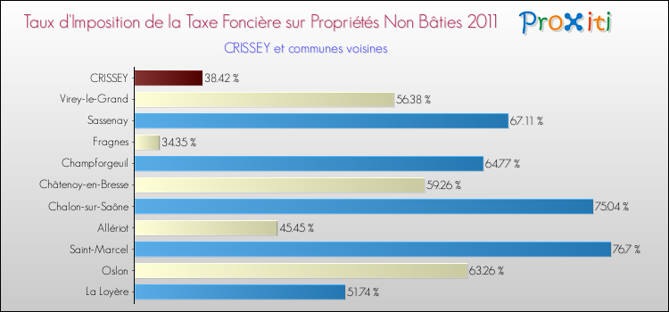 Taux d'imposition de la taxe foncière sur les immeubles et terrains non batis 2011 pour CRISSEY et les communes proches Comparaison des taux d'imposition de la taxe foncière sur les immeubles et terrains non batis 2011 pour CRISSEY et les communes voisines