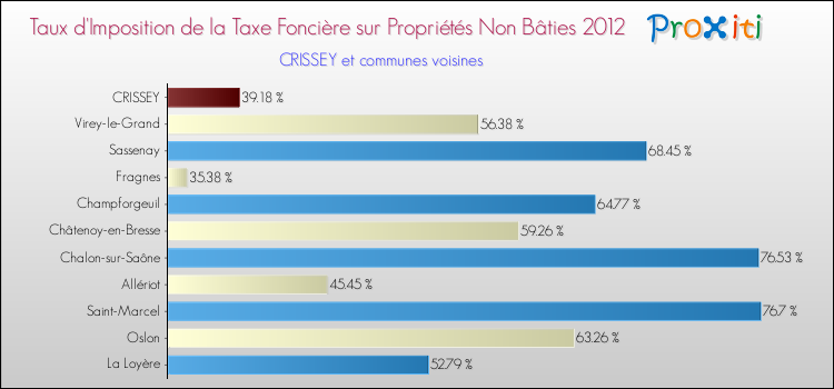 Taux d'imposition de la taxe foncière sur les immeubles et terrains non batis 2012 pour CRISSEY et les communes proches Comparaison des taux d'imposition de la taxe foncière sur les immeubles et terrains non batis 2012 pour CRISSEY et les communes voisines