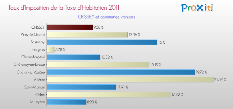 Taux d'imposition de la taxe d'habitation 2011 pour CRISSEY et les communes proches Comparaison des taux d'imposition de la taxe d'habitation 2011 pour CRISSEY et les communes voisines