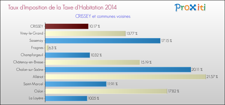 Taux d'imposition de la taxe d'habitation 2014 pour CRISSEY et les communes proches Comparaison des taux d'imposition de la taxe d'habitation 2014 pour CRISSEY et les communes voisines